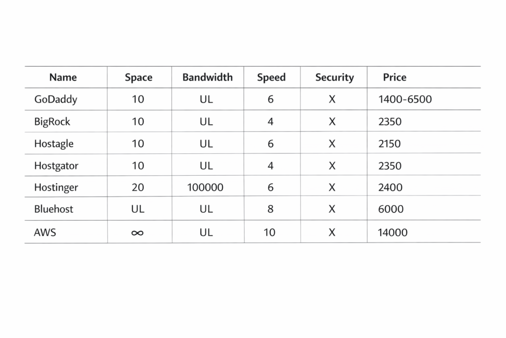 Best Web Hosting Sites In India